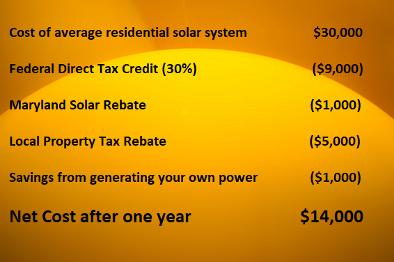 Save Money Solar Panels Maryland