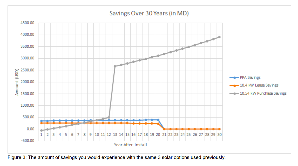 savings over 30 years