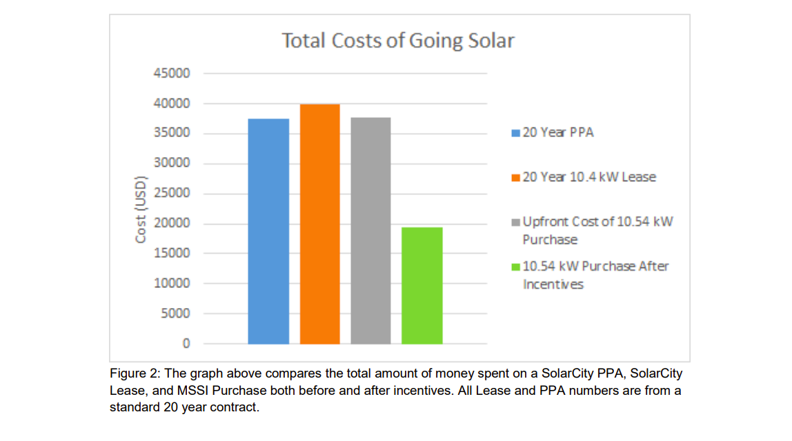 total costs of solar