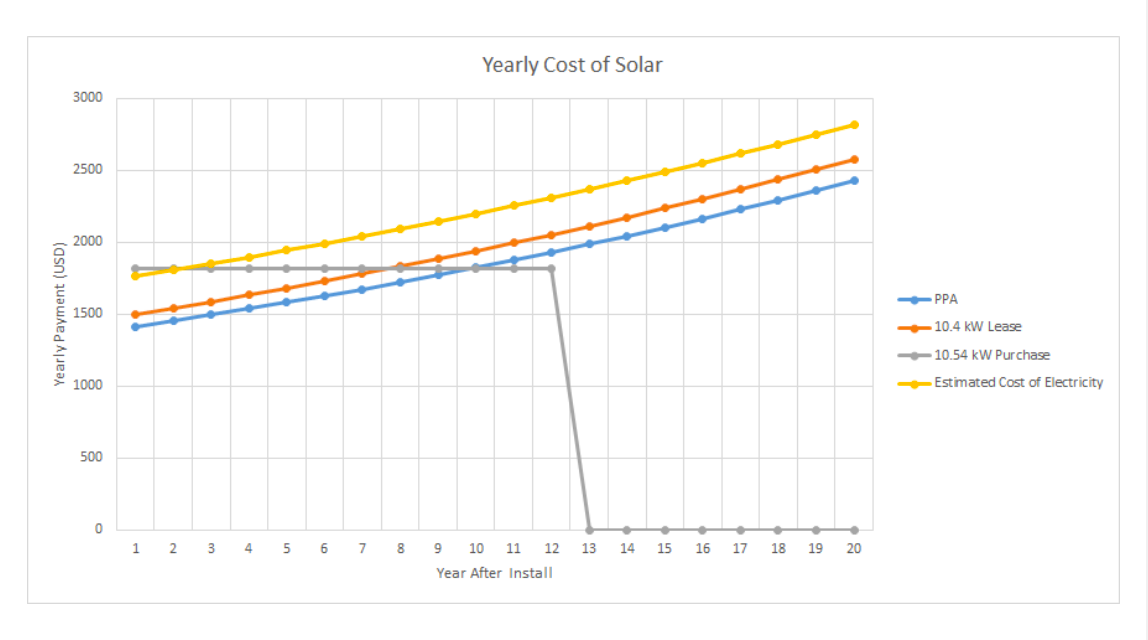 yearly cost of solar